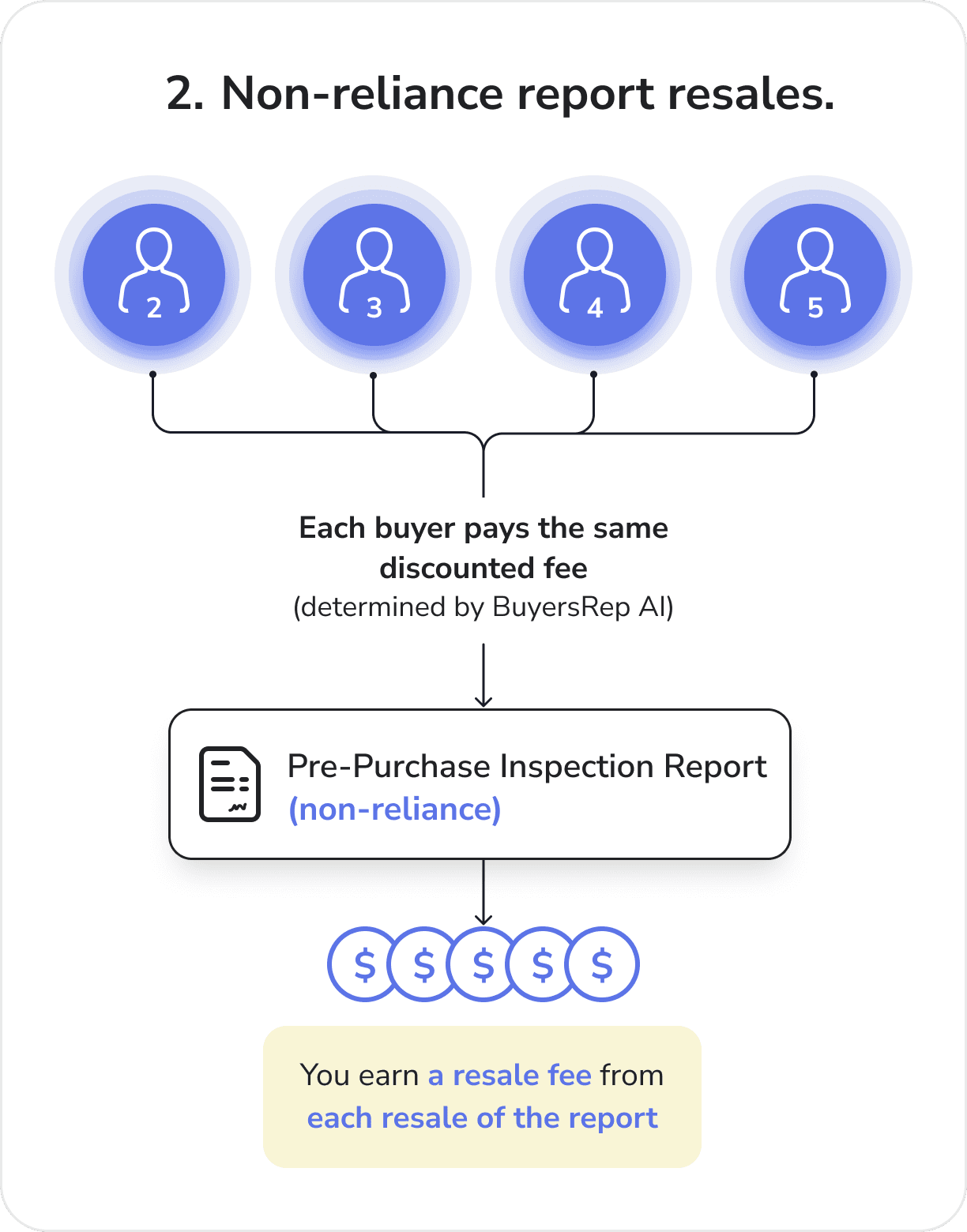 Non-reliance resales