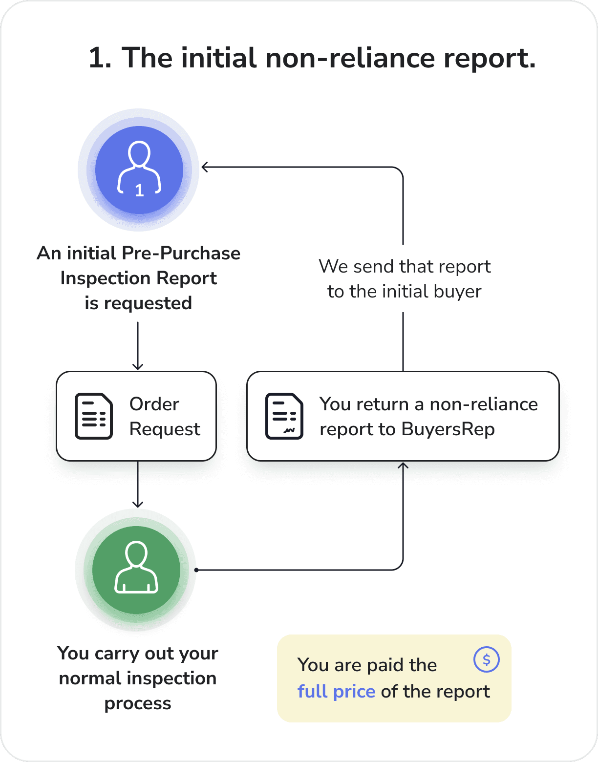 Initial non-reliance report